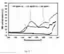 Fig. 07 - Catalyst for direct NOx decomposition and a method of forming and using the catalyst