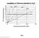 Fig. 02 - Method and system for the autonomous self-limiting generation of chlorine dioxide