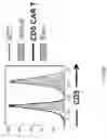 Fig. 35 - CD5 chimeric antigen receptor for adoptive T cell therapy