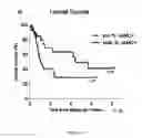 Fig. 09 - NEW BIOMARKER FOR OUTCOME IN AML