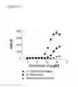 Fig. 04 - Screening assays to identify compounds which modulate T1R associated taste modalities which eliminate false positives