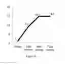 Fig. 03 - Methods of diagnosing post-operative complications using serum nitric oxide levels
