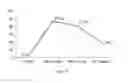 Fig. 08 - Methods of diagnosing post-operative complications using serum nitric oxide levels