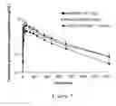 Fig. 08 - Bioadhesive compositions for intranasal administration of granisetron