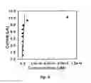 Fig. 09 - Electrochemical cell and a method of using the same for detecting bisphenol-A
