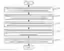Fig. 01 - Manageable object processing method and device