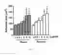 Fig. 12 - Process for a preparation of the modified porcine plasma fibronectin for enhance wound healing