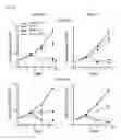 Fig. 04 - MODULATION OF AXL RECEPTOR ACTIVITY IN COMBINATION WITH CYTOREDUCTIVE THERAPY