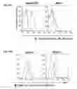 Fig. 15 - Targeted lipid particles for systemic delivery of nucleic acid molecules to leukocytes