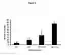 Fig. 03 - Methods for culturing and/or differentiating hematopoietic stem cells into progenitors and uses thereof