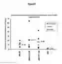 Fig. 07 - Methods for culturing and/or differentiating hematopoietic stem cells into progenitors and uses thereof