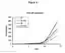 Fig. 10 - Methods for culturing and/or differentiating hematopoietic stem cells into progenitors and uses thereof