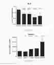 Fig. 16 - NOVEL a4B7 PEPTIDE MONOMER AND DIMER ANTAGONISTS
