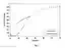 Fig. 02 - Crosslinkable composition cross-linkable by real Michael addition reaction and resins for use in said composition