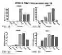 Fig. 06 - Method of Differentiating Stem Cells
