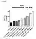 Fig. 05 - Truncated von Willebrand factor polypeptides for treating hemophilia