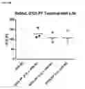 Fig. 15 - Truncated von Willebrand factor polypeptides for treating hemophilia