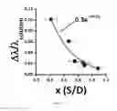 Fig. 07 - Hybrid nanoparticles containing dendrons, methods of producing such hybrid nanoparticles, and uses thereof