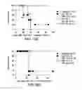 Fig. 28 - Combination of a PD-1 antagonist and CPG-C type oligonucleotide for treating cancer