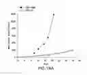 Fig. 35 - Combination of a PD-1 antagonist and CPG-C type oligonucleotide for treating cancer