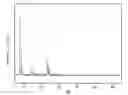 Fig. 01 - Hydroisomerization and cracking catalyst for preparing biological aviation kerosene from castor oil