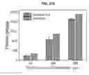 Fig. 43 - Nanoscale biochemical sample preparation and analysis