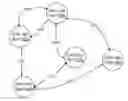 Fig. 01 - Modifying data structures to indicate derived relationships among entity data objects