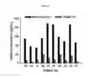 Fig. 22 - Magnetic nanostructure for detecting and isolating cell-free DNA comprising cationic polymer and magnetic-nanoparticle-containing conductive polymer
