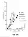 Fig. 14 - Immunotherapeutic dosing regimens comprising pomalidomide and an anti-CS1 antibody for treating cancer
