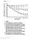 Fig. 05 - Glucagon derivative and a composition comprising a long acting conjugate of the same
