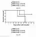 Fig. 09 - Methods for obtaining regulatory T cells and uses thereof
