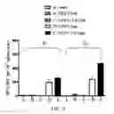 Fig. 07 - Methods and compositions for combination immunotherapy