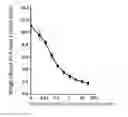 Fig. 01 - AntiPlexin A1 agonist antibody