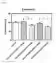 Fig. 05 - Gene/carrier complex for preventing or treating inflammatory diseases