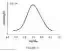 Fig. 25 - Nitrogen titanium complex, catalytic system comprising said nitrogen titanium complex and process for the (co)polymerization of conjugated dienes