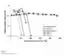 Fig. 07 - Conversion of oxygenates to hydrocarbons with variable catalyst composition