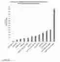 Fig. 13 - Bupropion as a modulator of drug activity