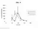Fig. 09 - IL-12 FORMULATIONS FOR ENHANCING HEMATOPOIESIS