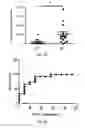 Fig. 10 - System, method and kit for analysis of circulating differentially methylated DNA as a biomarker of beta-cell loss