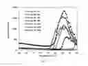 Fig. 03 - Process for producing dispersion of esterified cellulose ether