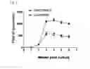 Fig. 02 - Method for Inducing Differentiation of Myeloid-Derived Suppressor Cells from Cord - Blood CD34 Positive Cells and Proliferating Same, and use of Myeloid-Derived