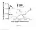 Fig. 06 - Biological Systems for Production of Highest Quality Proteins