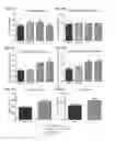 Fig. 06 - MiR-92 inhibitors and uses thereof