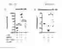 Fig. 05 - Engineered B lymphocytes and compositions having micro-RNA and methods for making and using them