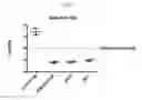 Fig. 13 - Engineered B lymphocytes and compositions having micro-RNA and methods for making and using them