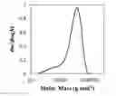 Fig. 01 - Biomimetic synthetic rubber and methods for controlling its physical properties through backbone double bond stereochemistry by monomer selection and end group modification