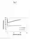 Fig. 08 - Method for measuring glycated protein using interdigitated electrode