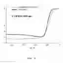 Fig. 07 - Method for preparing metal catalyst supported in porous carbon support using plant