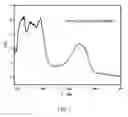 Fig. 03 - Preparation method of new-type nanoparticles for loading emodin