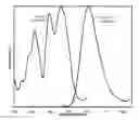 Fig. 01 - Reddish light emitting phosphorescent phosphor